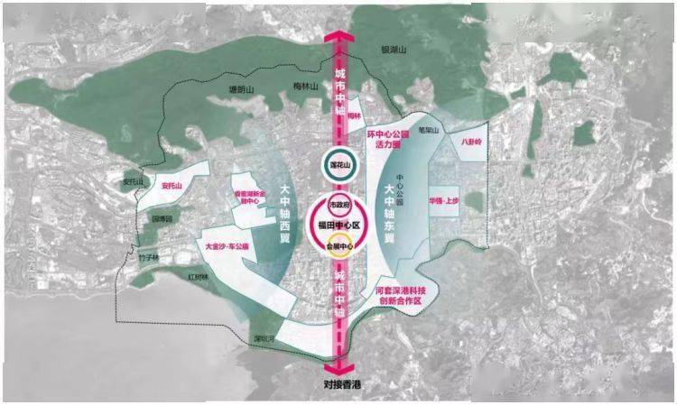 " 一轴",即以河套深港科技创新合作区-福田中心区-梅林片区为"中轴"