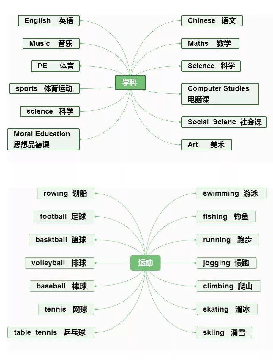 小学英语思维导图英语单词句型梳理