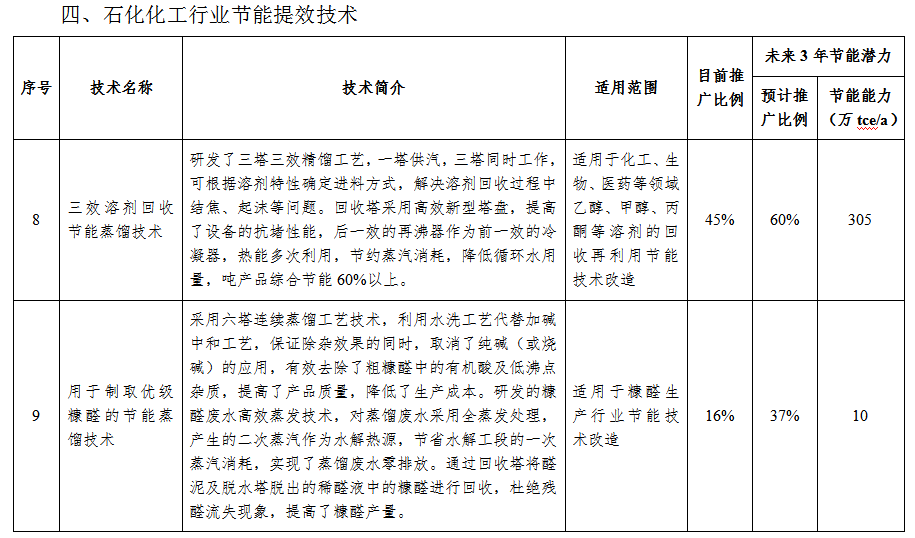 工信部发布国家工业节能技术推荐目录2021