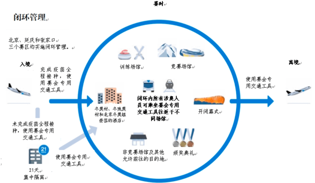 华人回国隔离时长新调整_冬奥会闭环内居民赛后须21天隔离_检测_核酸