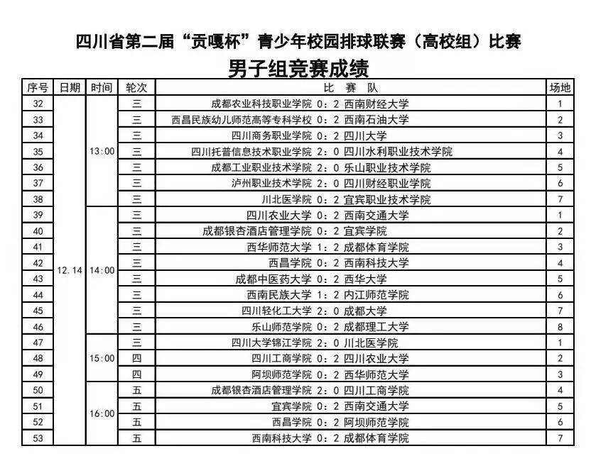 四川省第二届贡嘎杯青少年校园排球联赛分区赛高校男子组12月14日赛况