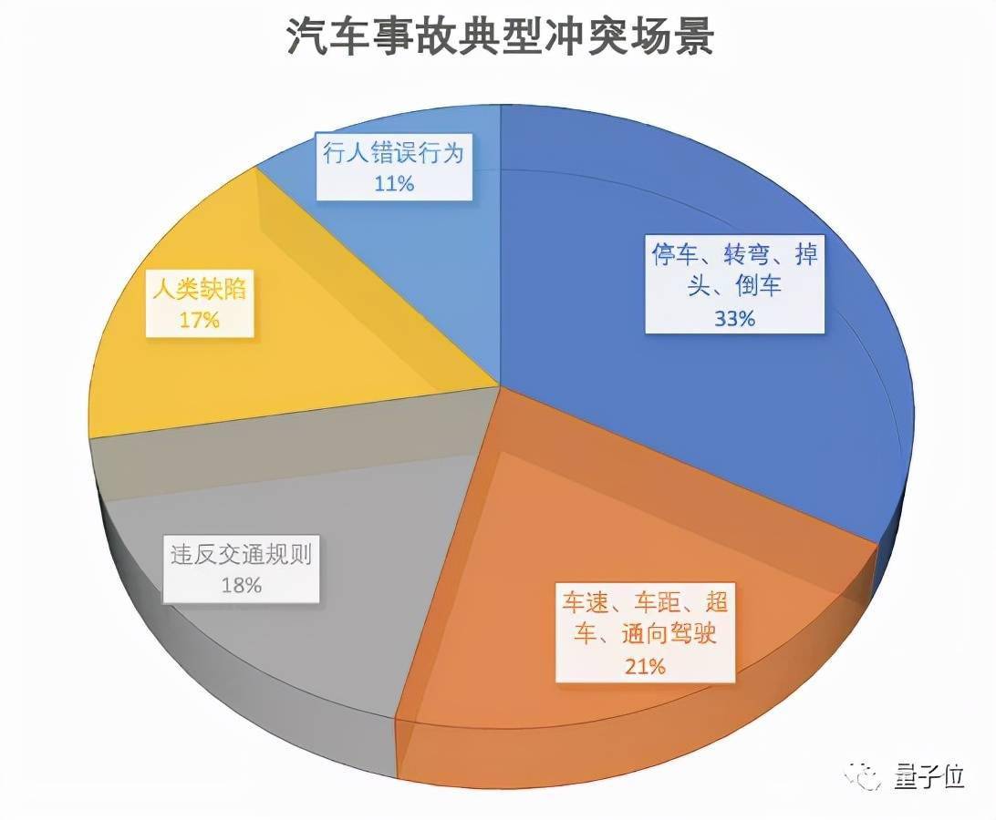 人类驾驶交通事故的最大bug自动驾驶汽车交通安全白皮书发布