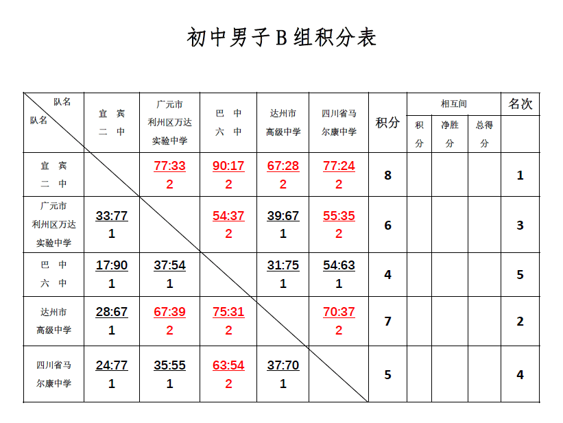 12强名单出炉贡嘎杯青少年校园篮球联赛中学组自贡赛区战罢