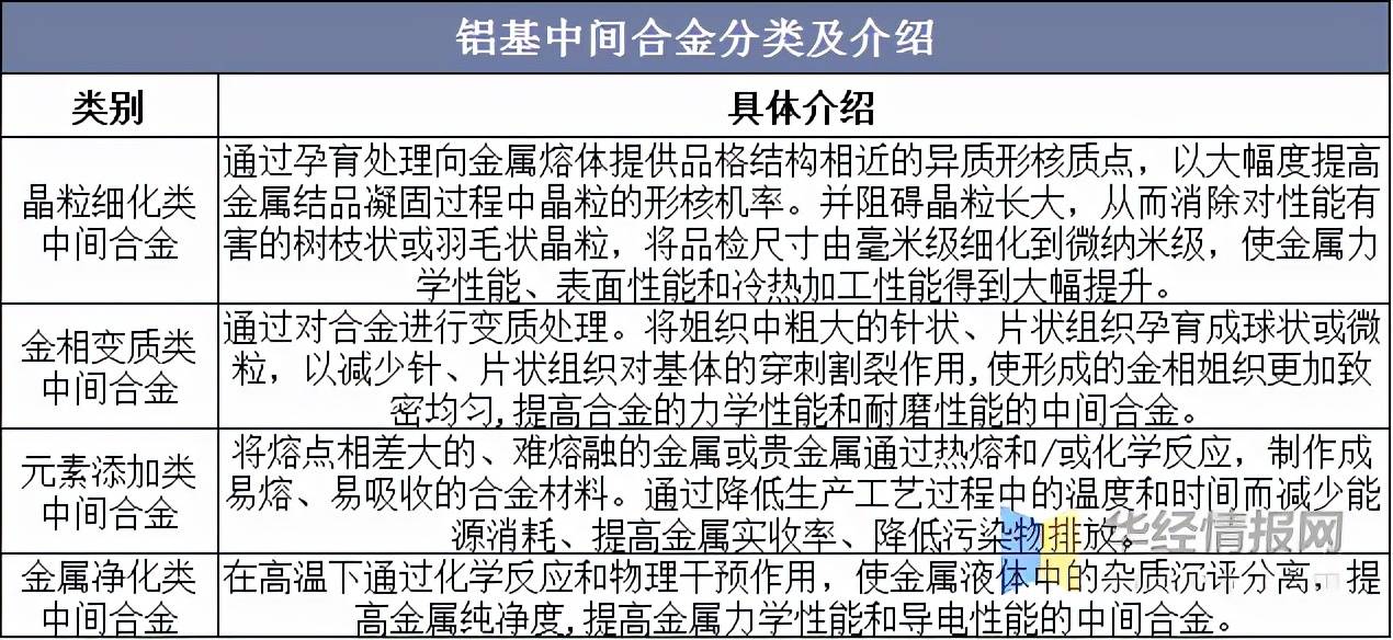 铝基中间合金对铝合金生产至关重要产量需求量持续上涨图