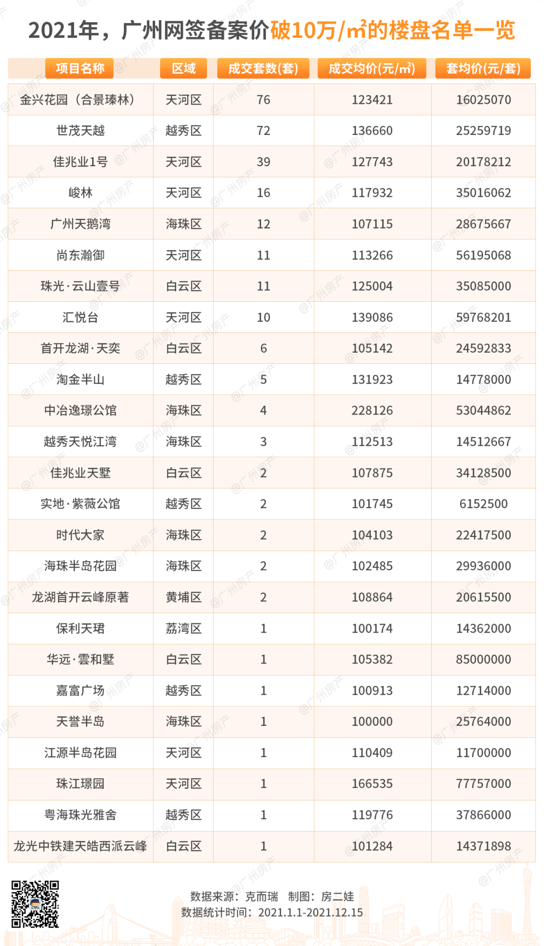 2021年,天河房价涨29.4%!黄埔涨20%!白云哭了._南沙