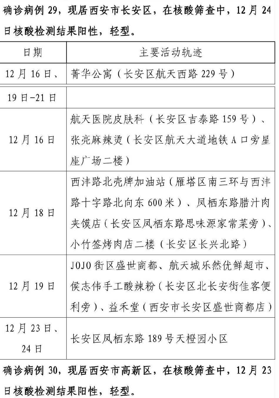 12月25日0时-24时,西安新增155例确诊病例活动轨迹公布_参考_声明