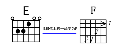 吉他和弦的推算怎么入手