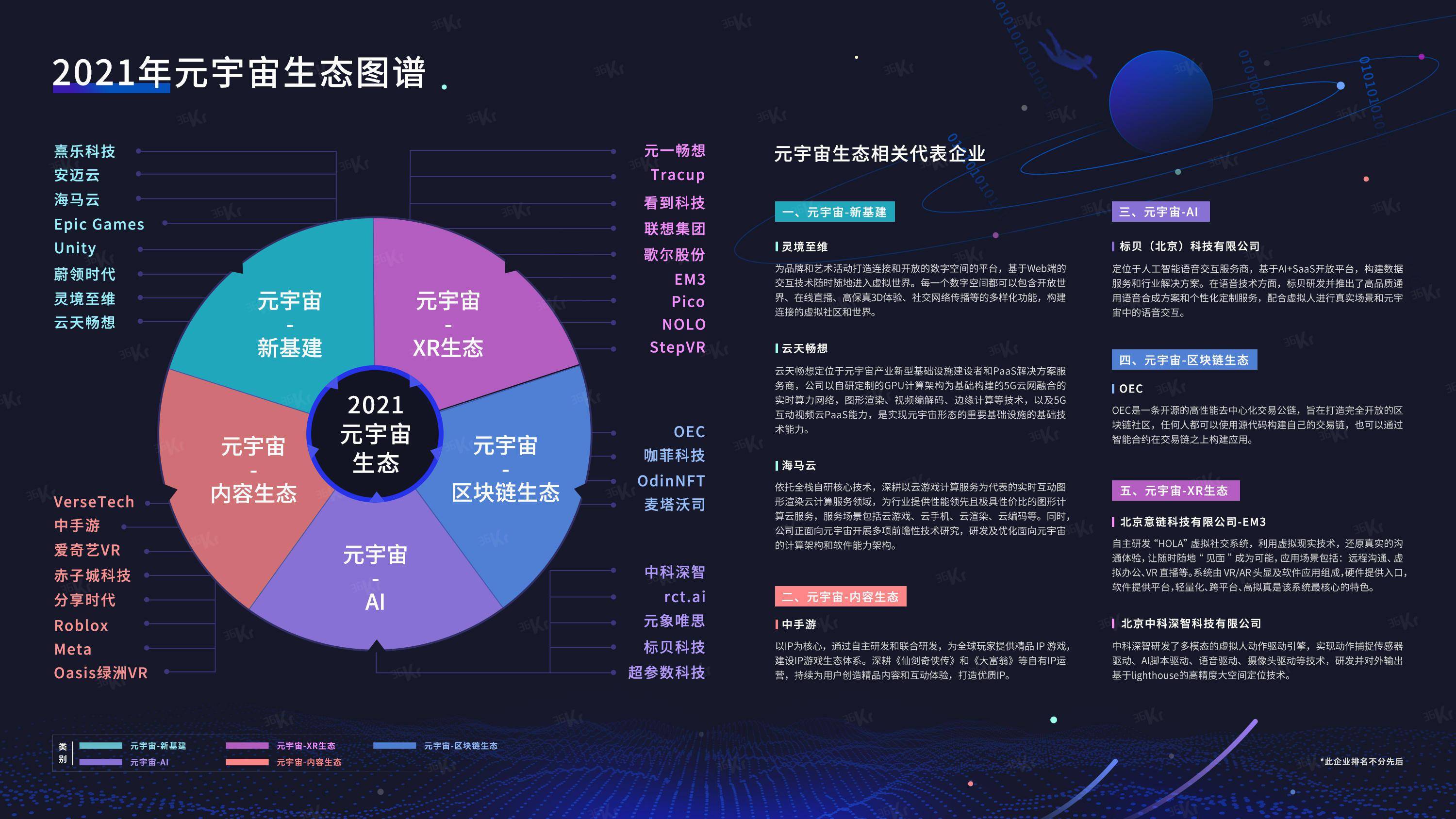 2021年元宇宙产业生态图谱发布:五大领域首批入选企业