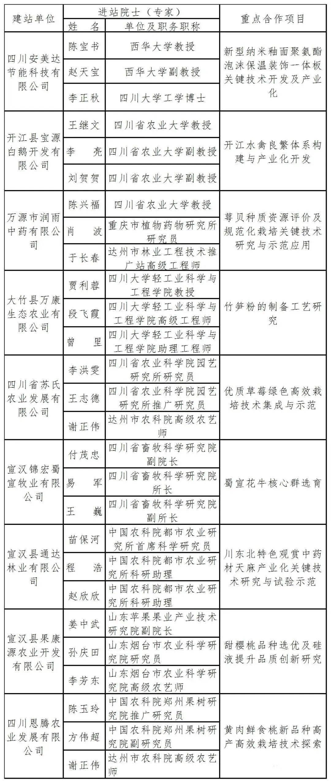 院士(专家)工作站的通知↓经市政府研究同意,决定命名四川安美达