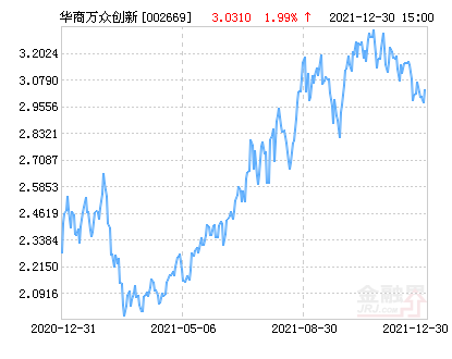 基金(简称:华商万众创新灵活配置混合,代码002669)12月30日净值上涨1