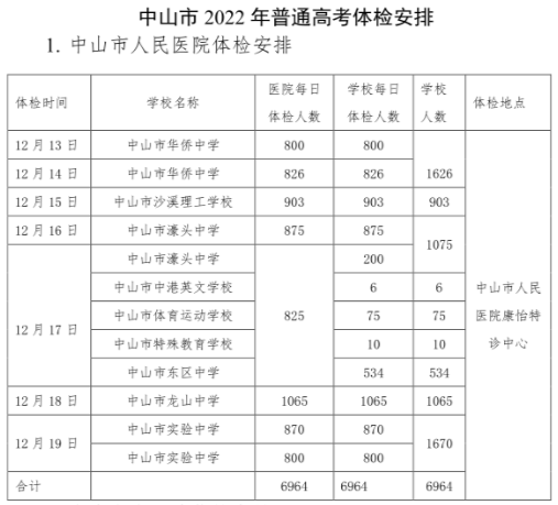 2022年高考体检安排广东省等地陆续公布了