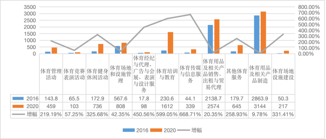 (单位:亿元)各业态增加值发展变化2016-2020年我国体育产业(单位:亿元