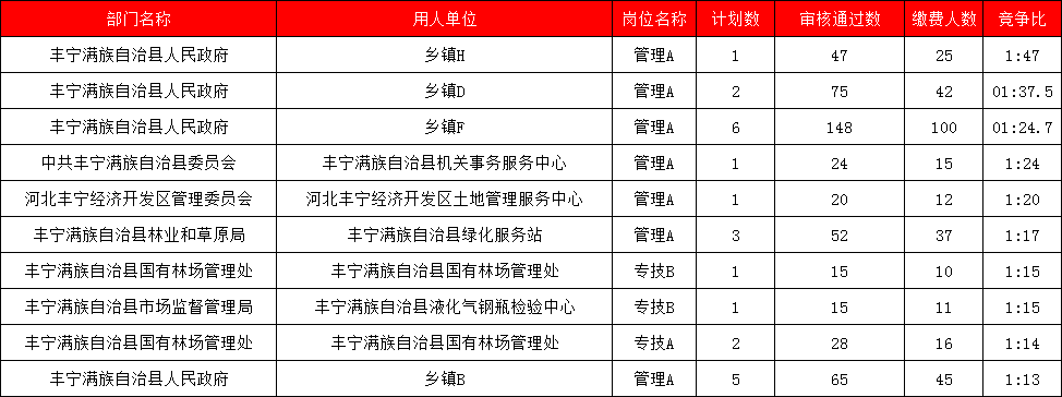 承德事业编招聘508人!岗位竞争比来了!_宽城_隆化_丰宁