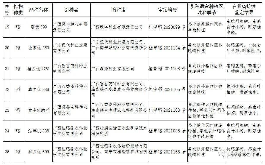 公告广东引种备案57个品种