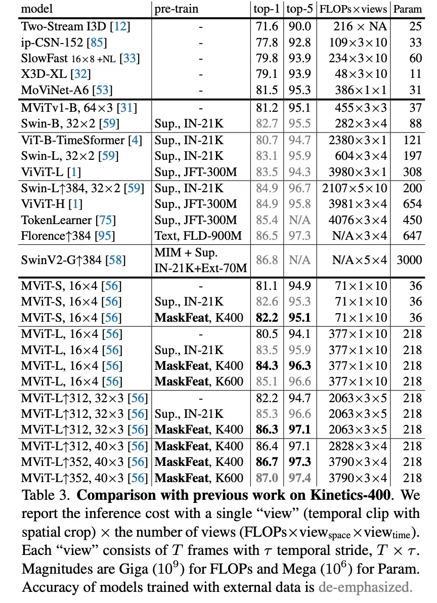 视觉|比MAE更强，FAIR新方法MaskFeat用HOG刷新多个SOTA