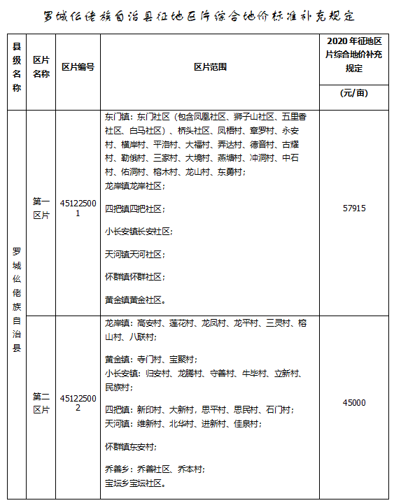 罗城仫佬族自治县人民政府关于印发罗城仫佬族自治县征地区片综合地价