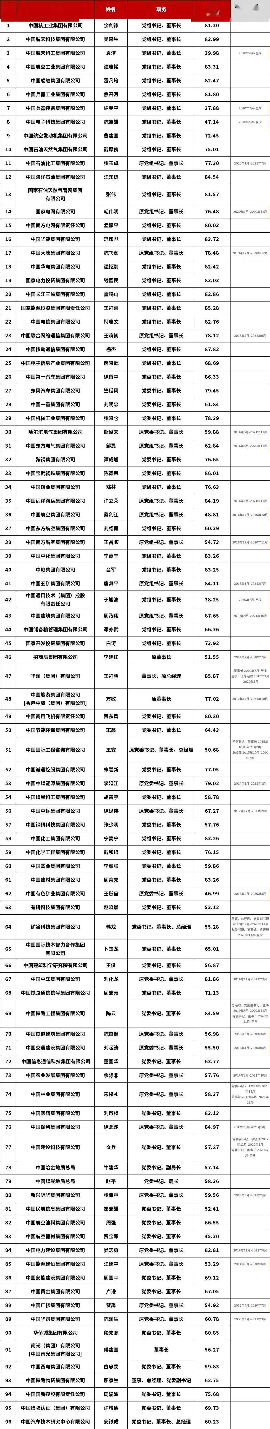 96家央企一把手年薪公布比你想的多吗