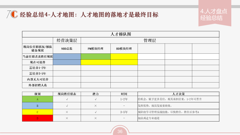 组织发展企业成功的三个核心驱动要素组织发展的三张地图助力构建核心