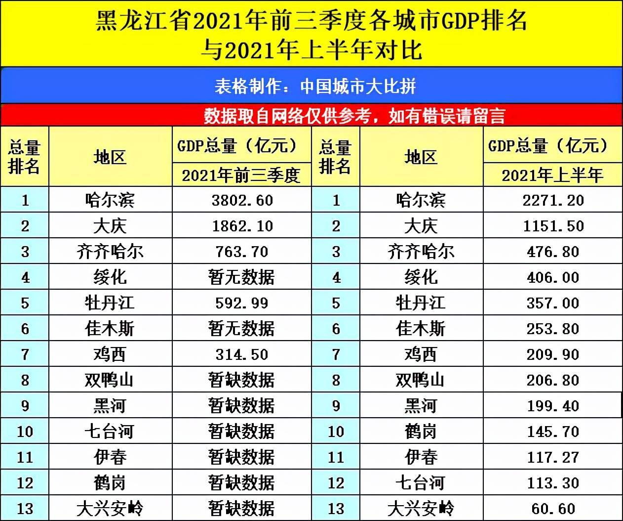 宁夏银川与黑龙江哈尔滨的2021年前三季度gdp谁更强