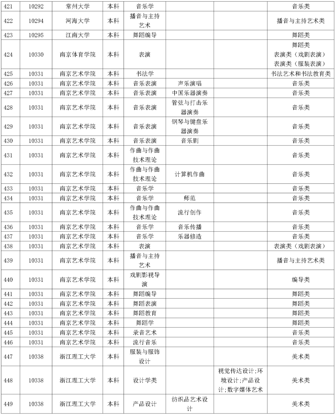 2022年湖南省普通高校招生艺术类校考院校及其专业一览表