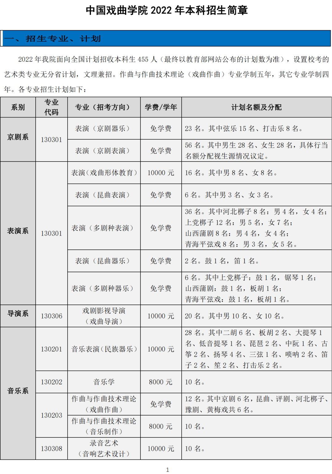 中国戏曲学院1月14日在京宣布,2022年,学院计划招收本科生455人,其中