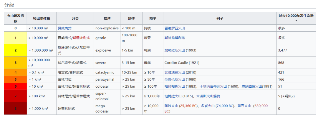 火山喷发能让一个国家失联数日竟然还不是最高等级的火山喷发