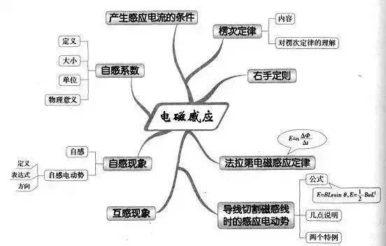 楞次定律交变电流磁场气体电场 电场强度静电场中的导体 电容器 电容