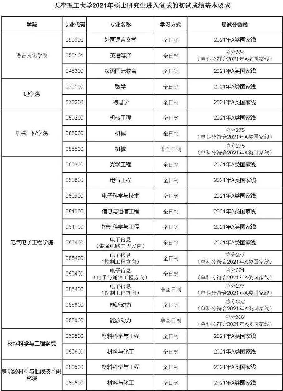 天津理工大学19-21年考研复试分数线_调剂_考生_志愿