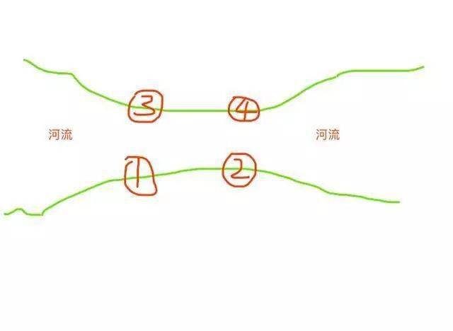 三,河流岔口对于野外河流,经常会出现走水现象,那么回水湾是一个