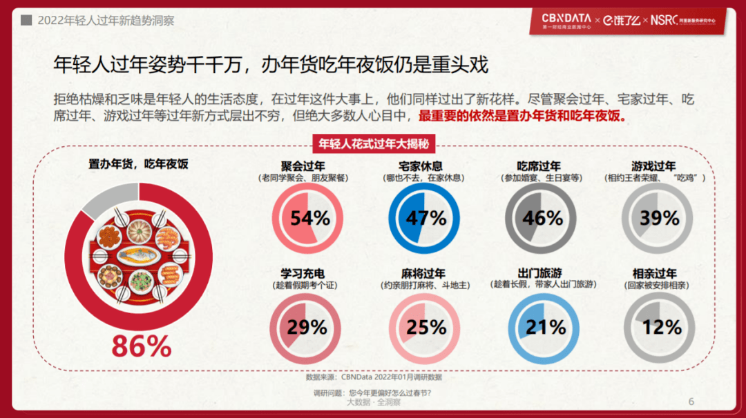 90后接棒年货采办权最新2022年轻人过年趋势洞察cbndata报告