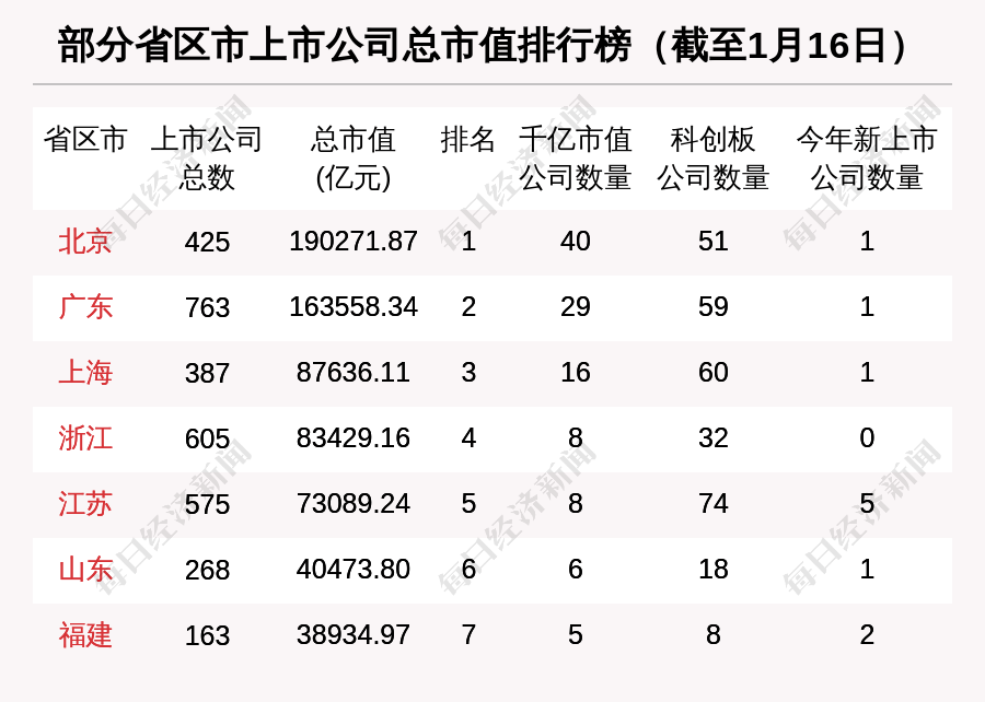 记者发现,广东763家上市公司,以市值计算,行业主要集中在电子,非银