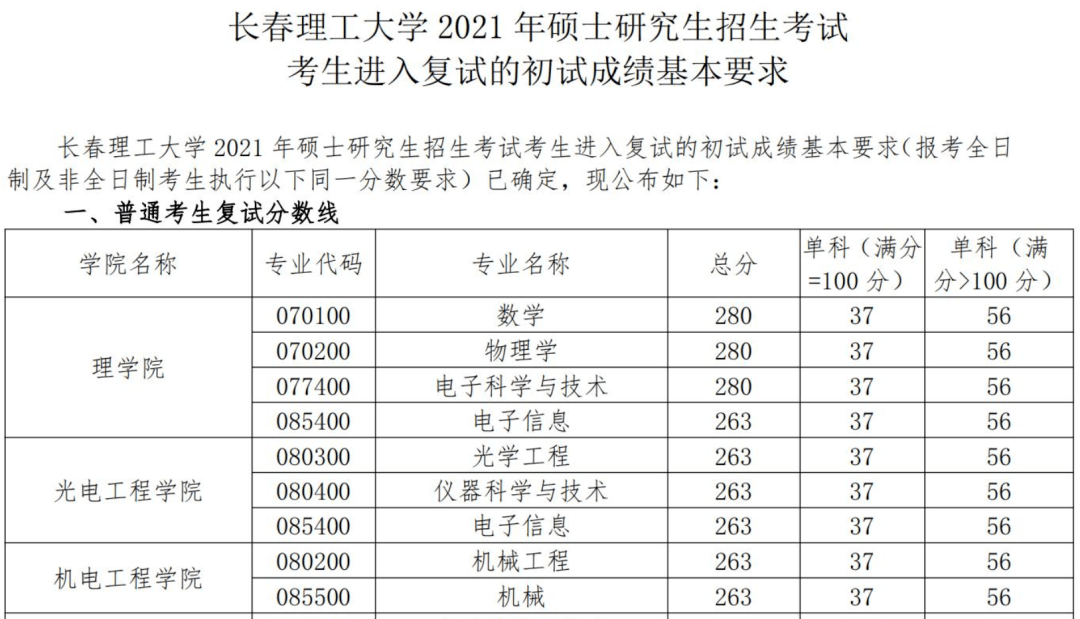 一,2021年长春理工大学研究生复试分数线74点击查询93 【 考研