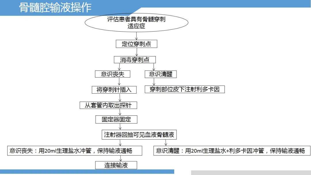 急救输液穿刺技术具体操作教程来了