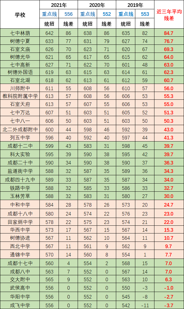 (附2020-2021年成都各高中录取分数表)_中考_排名_重点线