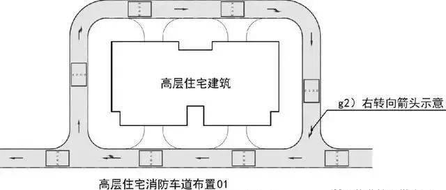 1-2】布置原则高层住宅小区消防车道二【图示1.