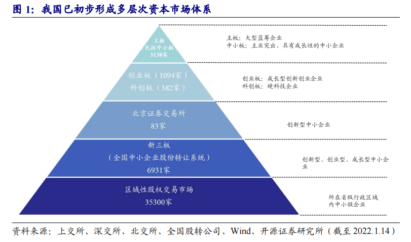 多层次资本市场转板制度研究上篇以新三板和北交所为核心的转板制度