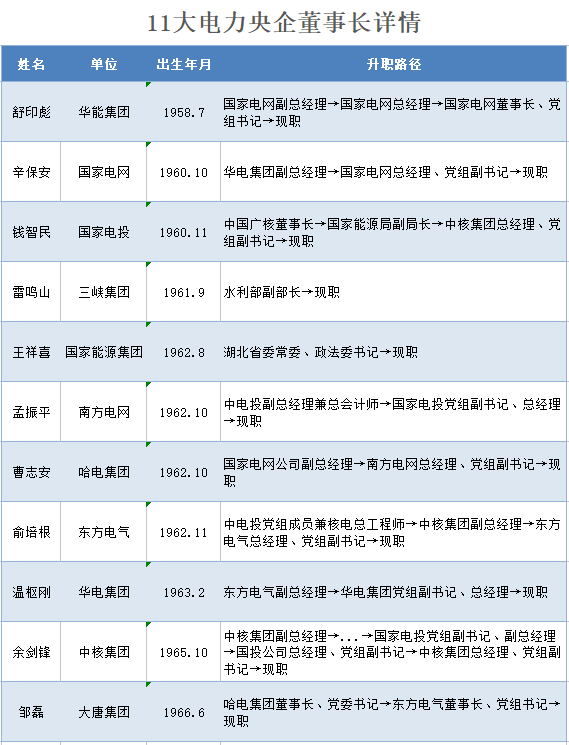 国家电网南方电网中国华能等11家电力央企董事长总经理高层领导简介