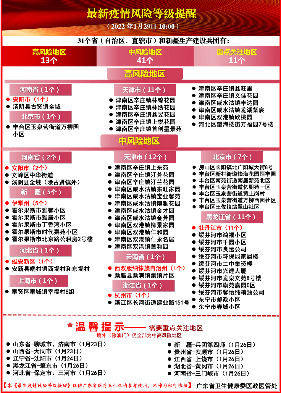 最新疫情风险等级提醒(截至1月29日 9:00)