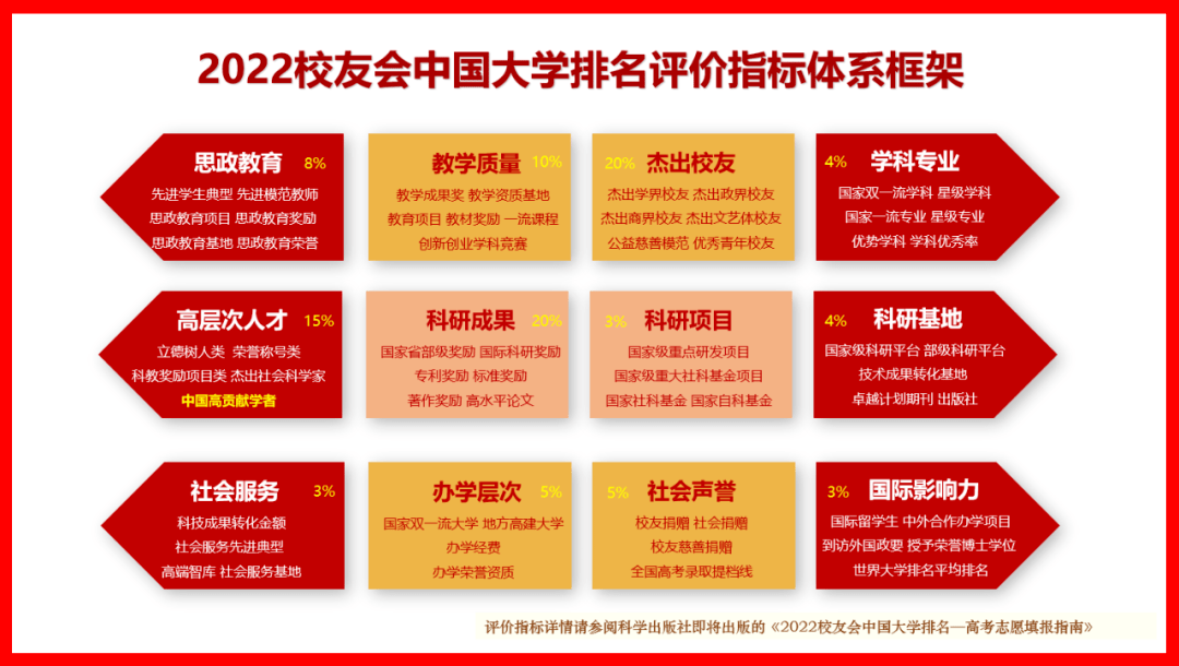 榜单显示,北京大学问鼎2022校友会中国大学排名首位,成功实现"十