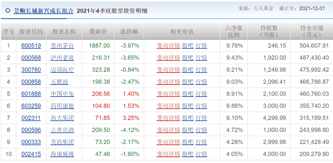 知名基金公司的王牌基金经理,持仓有变化_易方达基金_伊利股份_混合