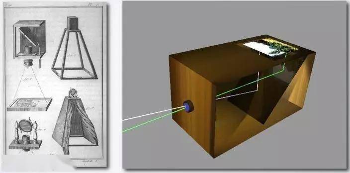 15世纪透镜的发明,产生了具有调节焦距,使投影清晰功能的"暗箱.