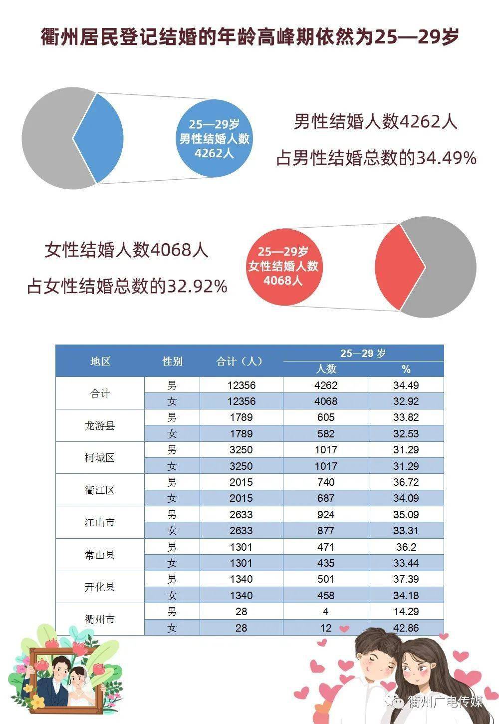 领结婚证最多的地方在哪2021衢州婚姻大数据出炉