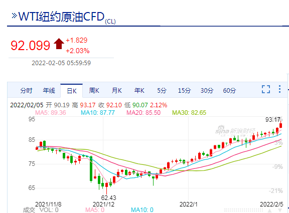 2022年第3次油价调整年后油价大概率继续上涨