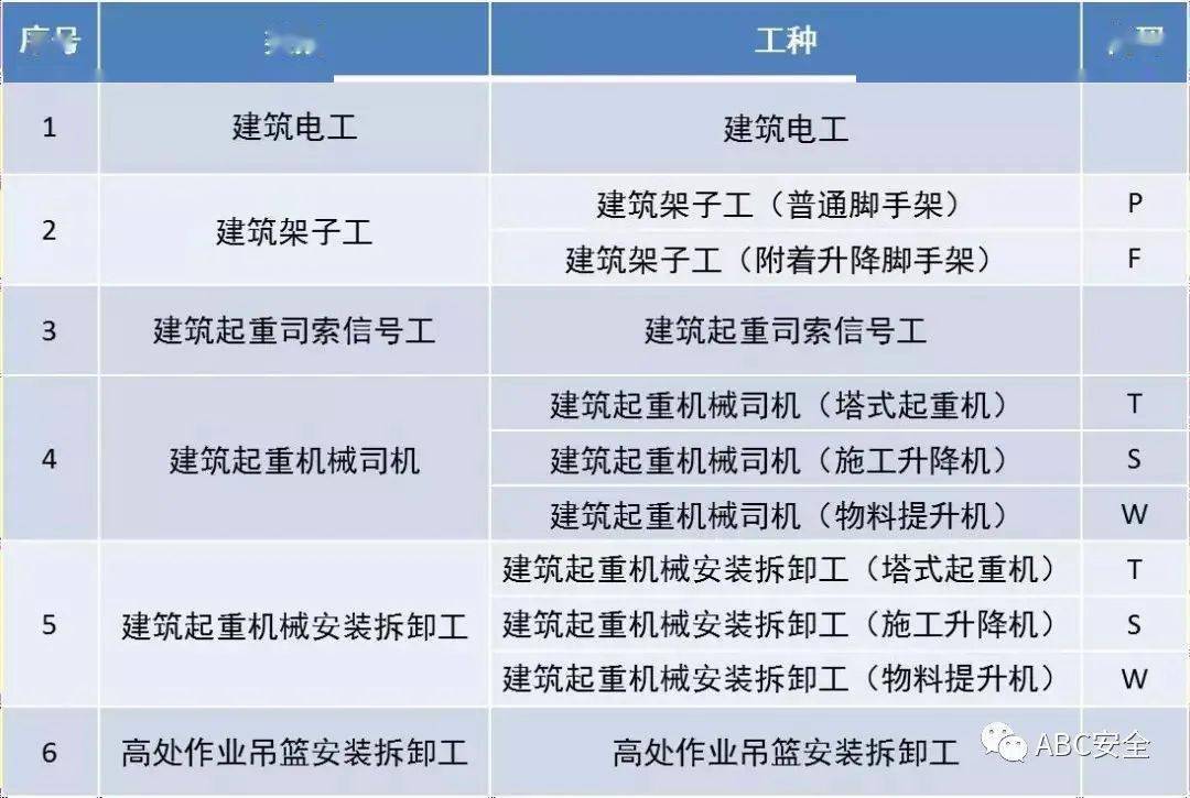 (六)高处作业吊篮安装拆卸工(五)建筑起重机械安装拆卸工(四)建筑