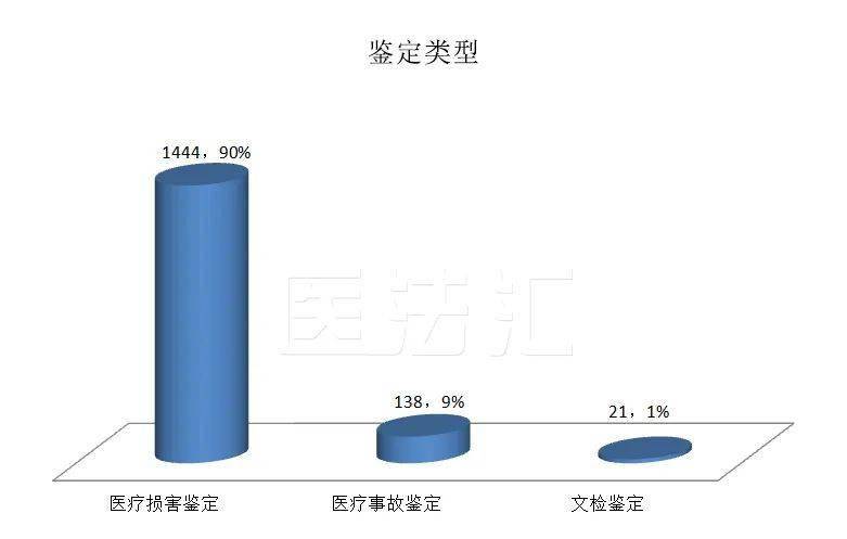 其中包括医学会鉴定123件,司法鉴定机构鉴定1321件;申请医疗事故鉴定