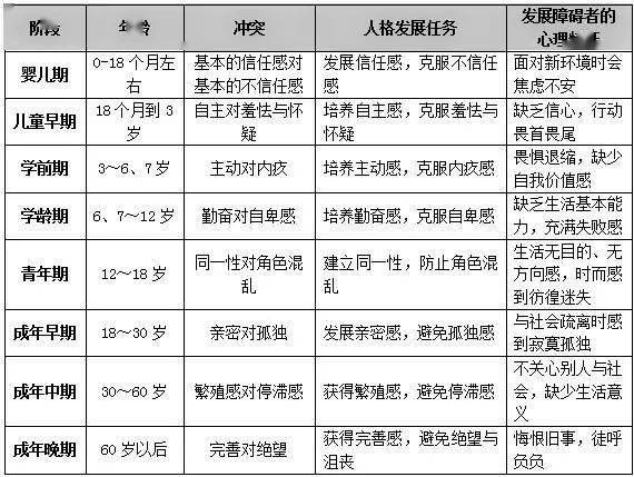 教育启示埃里克森的心理社会发展理论指出了人生每个阶段的发展任务及