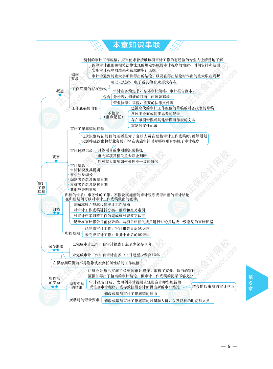 滑动查看更多图片>回复:2即可下载注会《审计》思维导图2022年注会