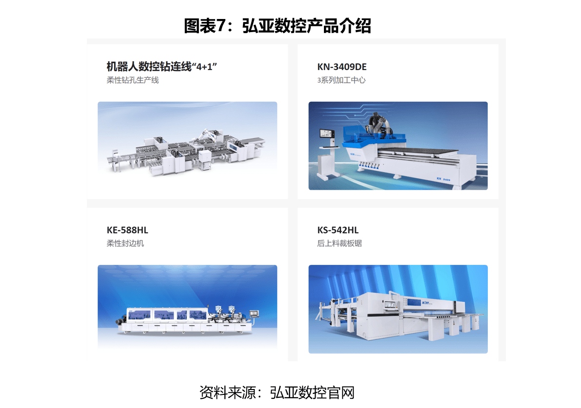 弘亚数控是国内板式家具机械龙头,其产品正在实现对国外高端板式家具