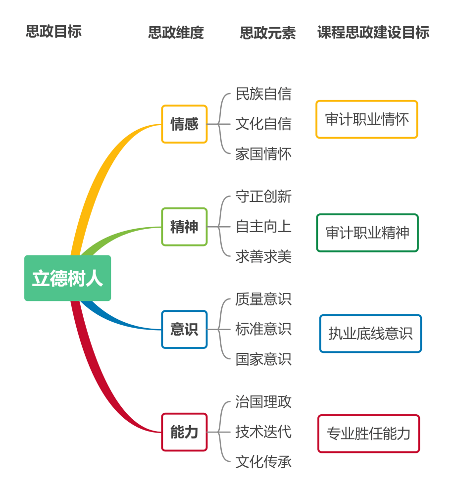 教育部课程思政示范展示丨东北财经大学审计学概论