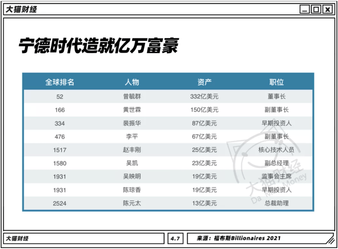 最"惨"首富赌性坚强!俩月没了4700亿!辟谣,报警…_宁德_时代_曾毓群